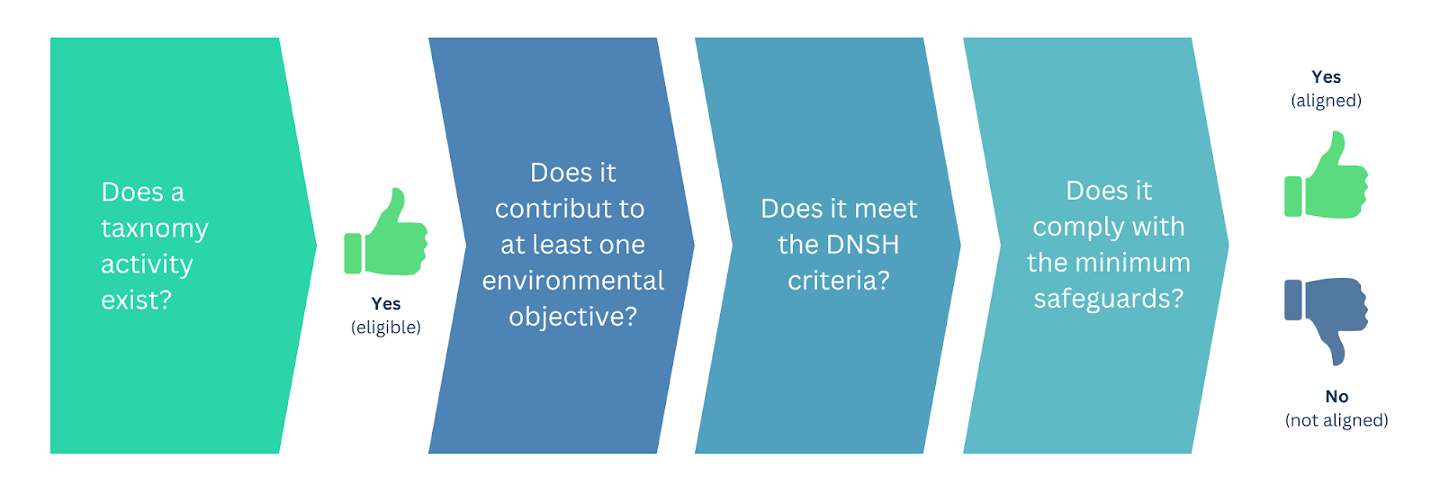 Infographic showcasing the three questions an economic activity must answer favorably to be considered aligned.