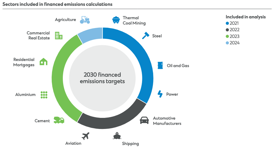 An infographic fron Standard Chartered's annual report 2023 which provides details about the sectors included in Standard Chartered's financed emissions calculations