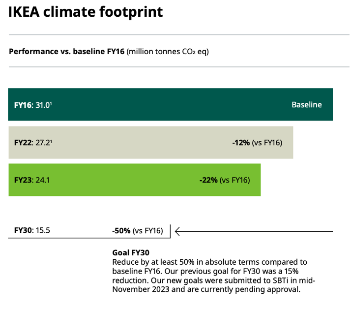 A screenshot from IKEA Sustainability Report FY23 depicting the company's target to reduce GHG emissions