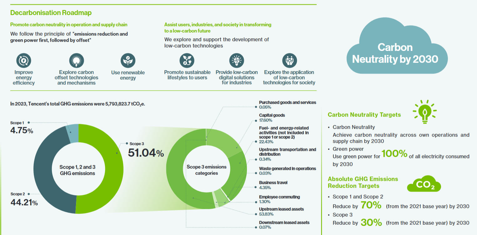 Screenshot from the Sustainability Report 2023 of Tencent Holding