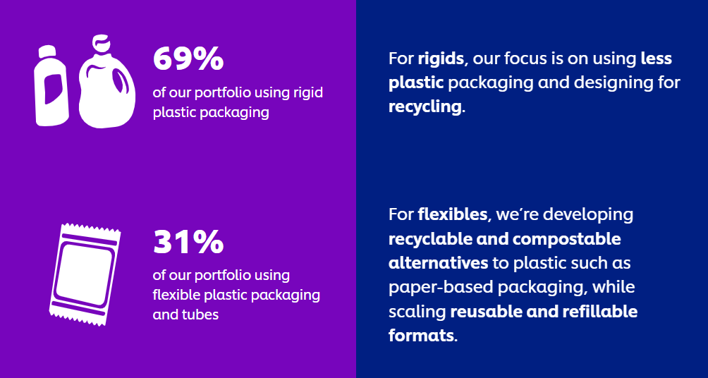 Screenshort from Unilever's website: https://www.unilever.com/sustainability/plastics/