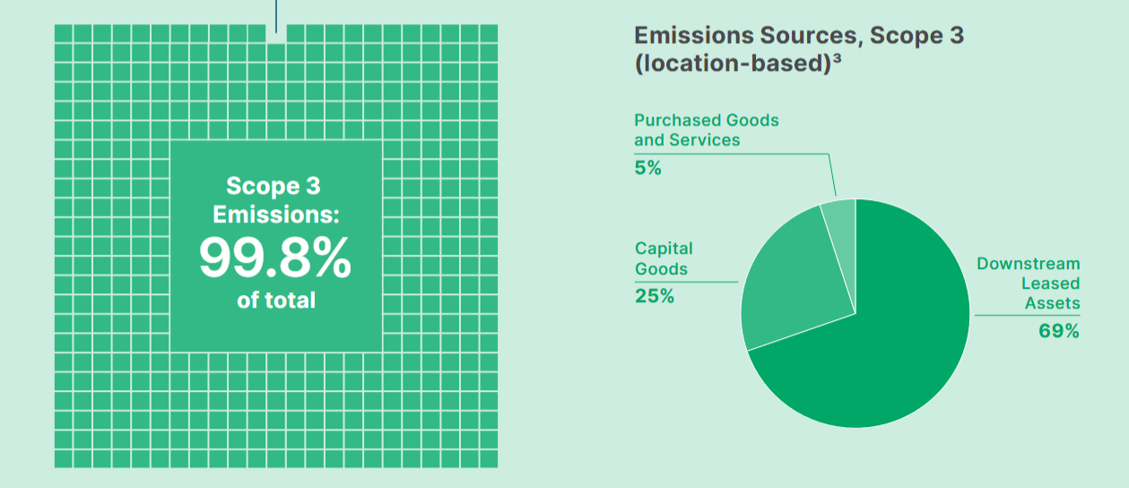 Screenshot from the ESG Report 2024 of Prologis