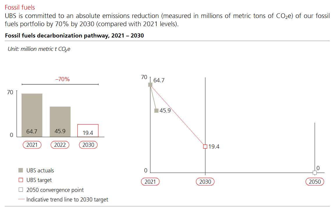 Screenshot from the Climate Report 2023 of UBS