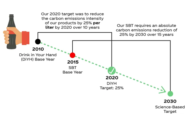 A screenshot from Coca Cola's website (sustainability webpage) depicting the company's target to reduce GHG emissions