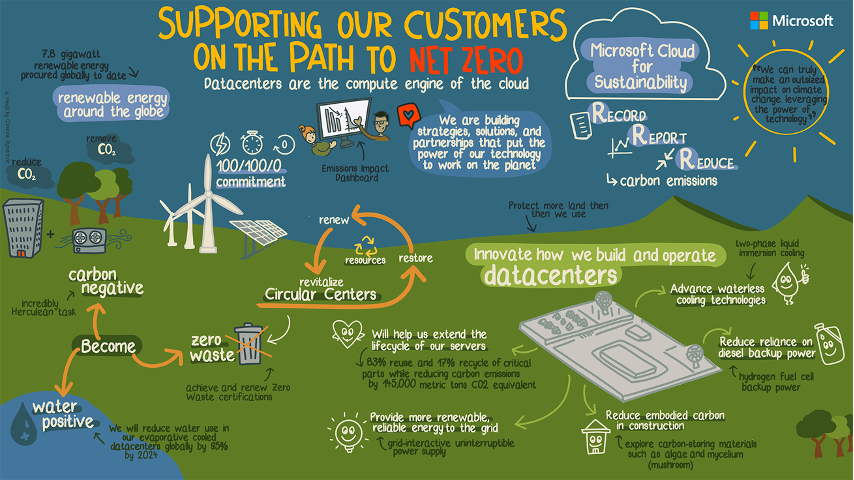 A screenshot from Microsoft's Decarbonization Plan depicting the company's action plan to reduce GHG emissions