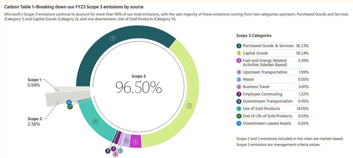 Screenshot from the Sustainability Report 2024 of Microsoft Inc