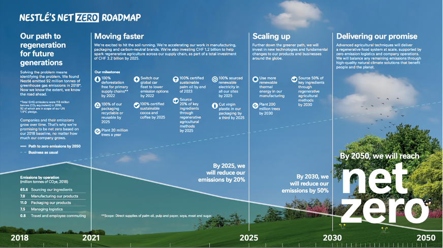 A screenshot from Nestle's Net Zero Roadmap depicting the company's roadmap and action plan to reach net zero by 2050.