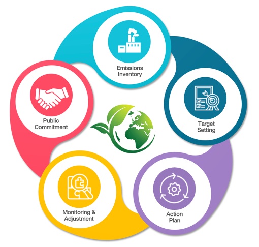 A circular flowchart illustrating the five-step process for setting GHG reduction targets.