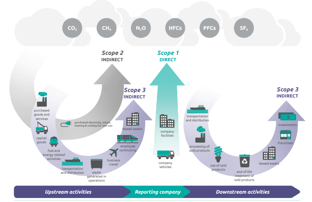 The Complete Guide to Scope 3 Emissions: the 15 Categories Explained and Illustrated